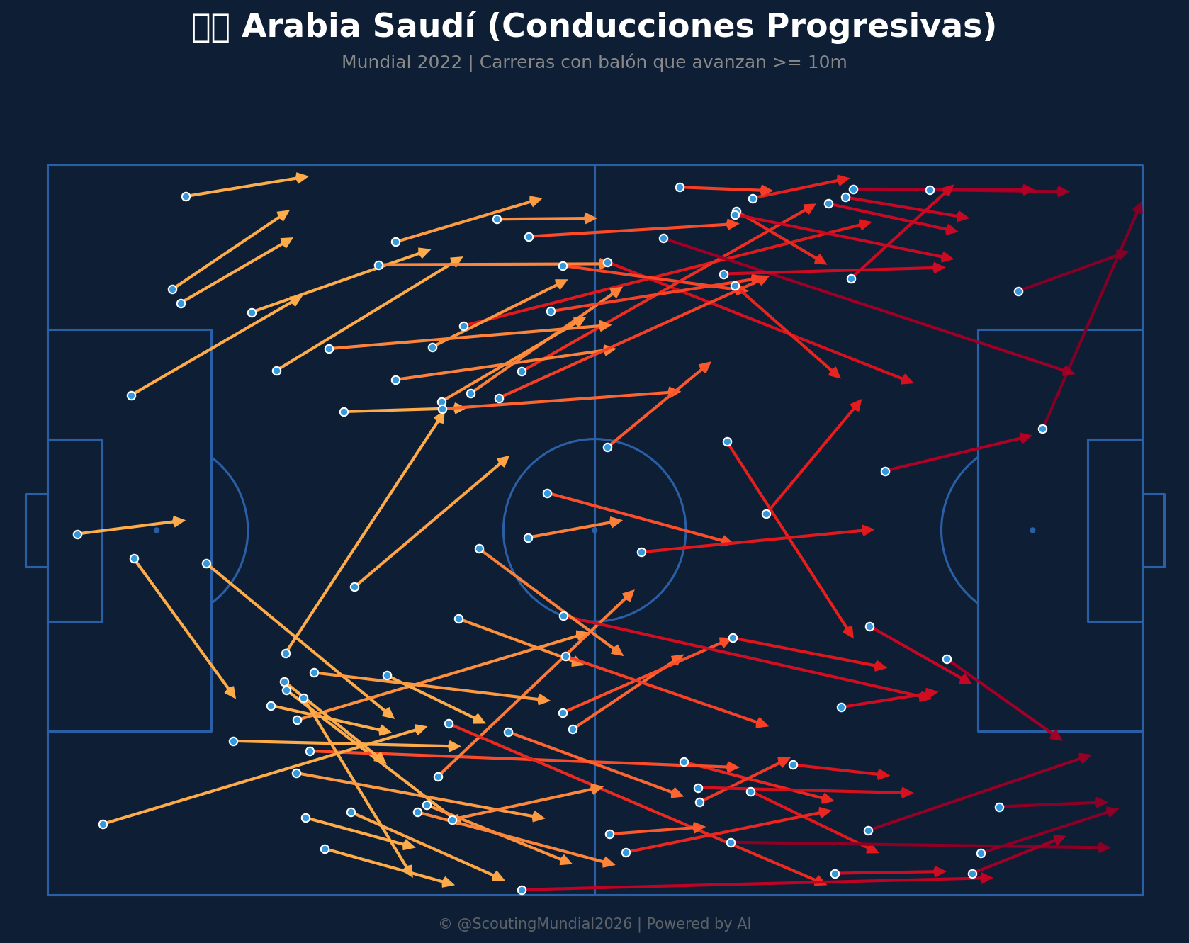 Conducciones Progresivas (Arabia Saudita)